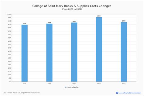 College of Saint Mary - Tuition & Fees, Net Price