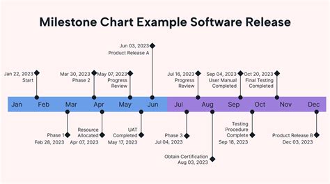 The Ultimate Guide to Milestone Charts | Motion | Motion