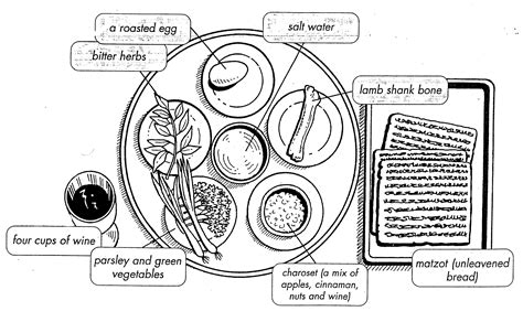 Seder Plate Worksheets