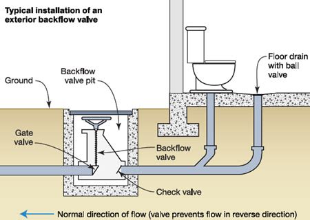 graphic of Sewer System with a typical installation of an exterior ...