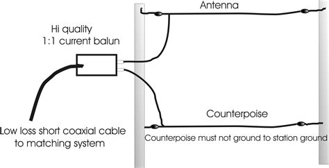 Long wire antenna random wire