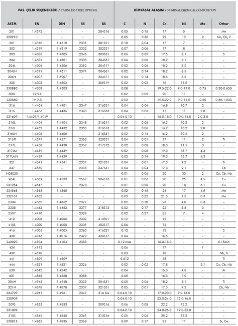 Stainless Steel Grades