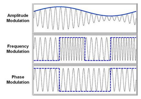 Pulse Amplitude Modulation (PAM) : Working, Types & Its Applications