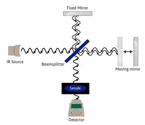 How Does FTIR Analysis Work? | Innovatech Labs