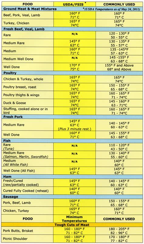 Printable Food Temperature Chart