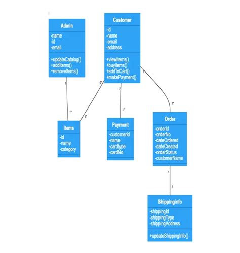 Online shopping system – Class diagram example | Gleek