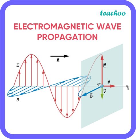 Electromagnetic Wave