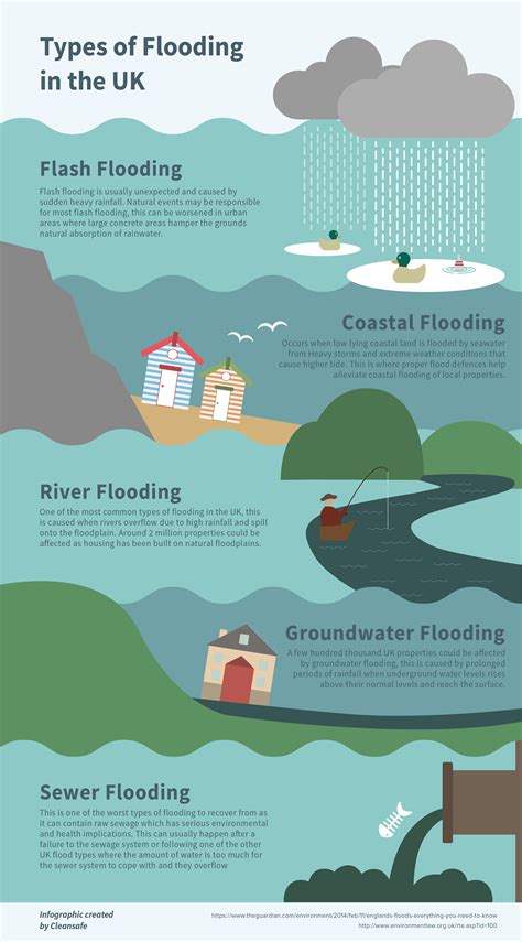 Types of Flooding in the UK - Floodguidance.co.uk