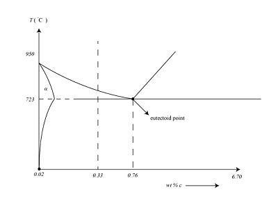 Hypoeutectoid Steel Phase Diagram