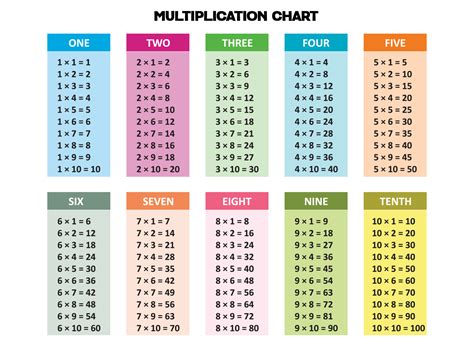 Multiplication Table Chart Vector Vector Art At Vecteezy | The Best ...