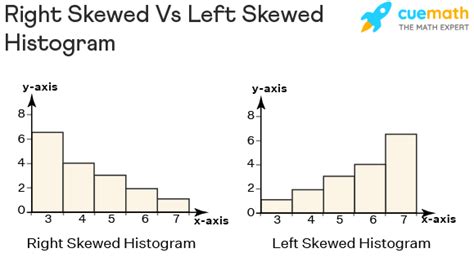 Examples Of Skewed Data