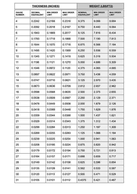 Stainless Steel Sheet Gauge Chart