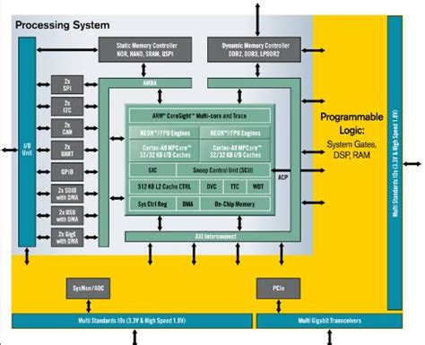 Xilinx: Zynq-7000 extensible processing platform – Dangerous Prototypes