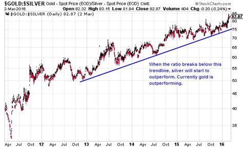 Why Gold and Silver Prices are Diverging (GLD, SLV) - Phoenix Unlimited ...