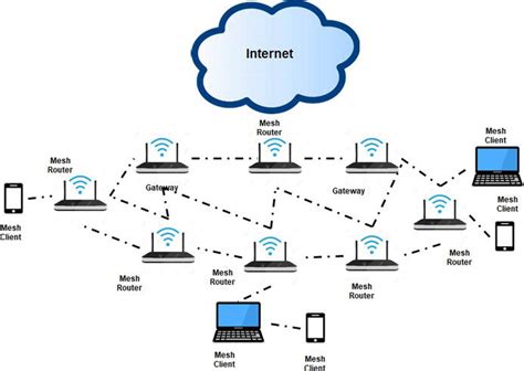 Regolarità falda arpione mesh router wireless artico Autenticazione ...