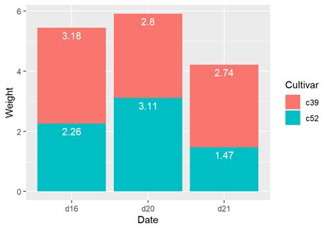 3.9 Adding Labels to a Bar Graph | R Graphics Cookbook, 2nd edition