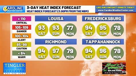 Heat Index Forecast - CWC - Caroline Weather Center