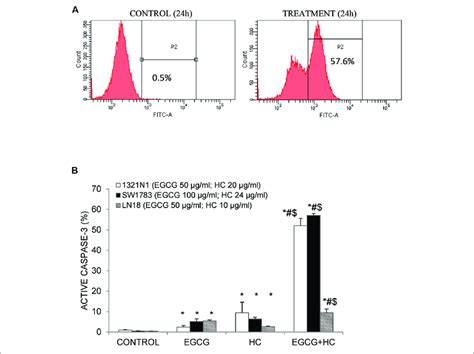 | (A) Flow cytometry detection of apoptosis following caspase-3 ...