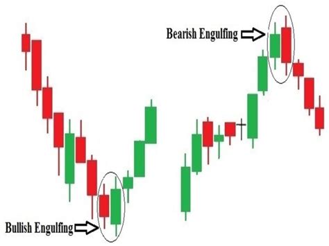 Buy the 'Bullish and Bearish Engulfing' Technical Indicator for ...