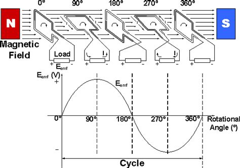 Alternating Current Generator