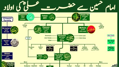 Imam Hussain Family Tree