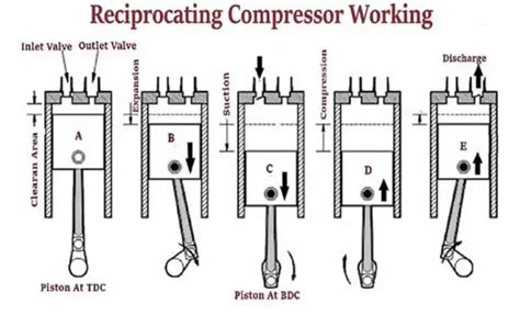 Reciprocating Compressor Sizing – What Is Piping