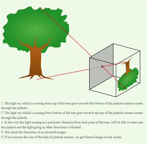 What is a pinhole camera? | Physics Questions