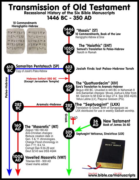 The Samaritan Pentateuch (SP) Bible manuscript: Oldest and only Paleo ...