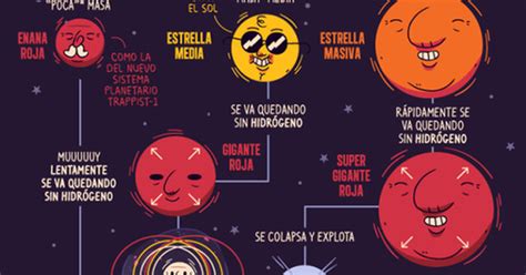 ¡Cuánta razón! / El ciclo de vida de una estrella