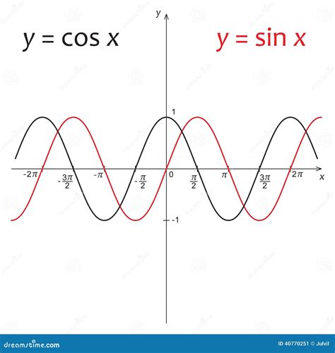 Diagrama Do Y=sin X Da Função E Dos Y=cos X Ilustração do Vetor ...