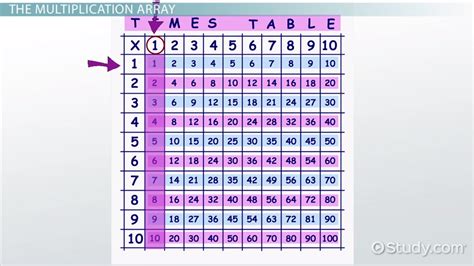 Learning Multiplication Facts to 10 Using Rectangular Array - Lesson ...