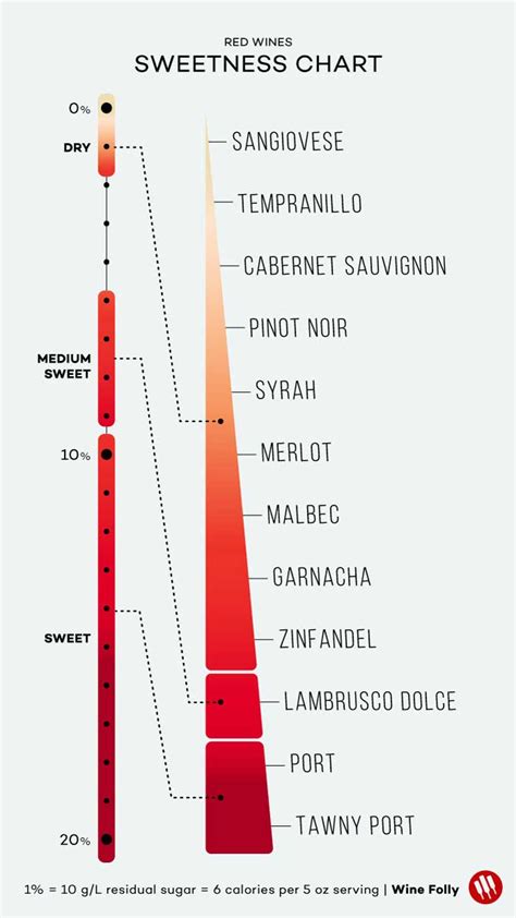 Wines Listed from Dry to Sweet (Charts) | Wine Folly