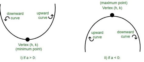 How to find the turning point of a parabola? Maths Q&A | Parabola