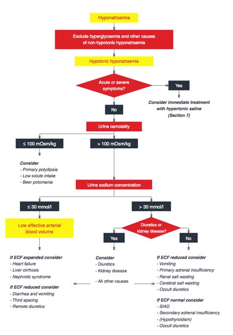 Hyponatremia Clinical Practice Guidelines — NephJC