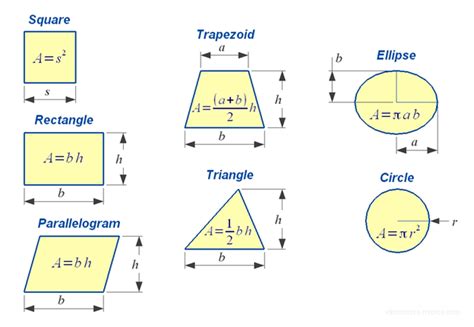 Area of Shapes | Area Formulas for 2D and 3D Shapes