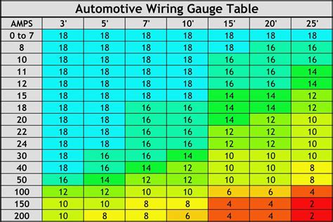 What Size Wire For 12v Dc