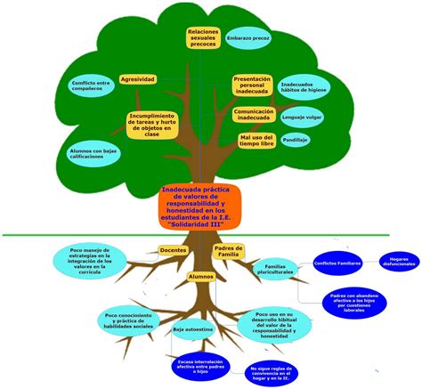 EL PROBLEMA: ÁRBOL DEL PROBLEMA