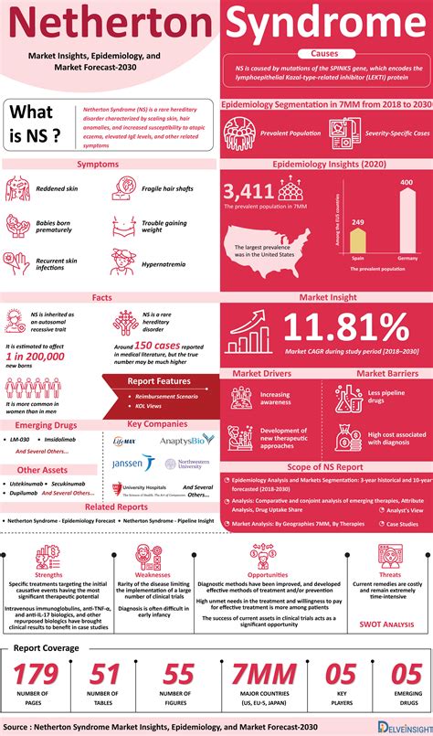 Netherton Syndrome Market Infographic | CAGR, Therapies, Companies