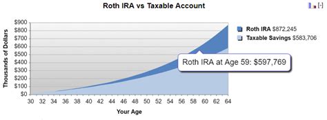 ROTH IRA Calculator