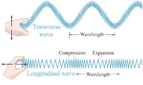 The law of the wave propagation | Science online