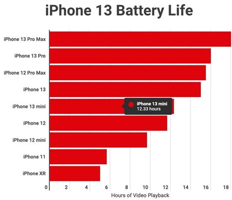 Banjo Süd Kindisch iphone battery life comparison chart Verbraucher ...