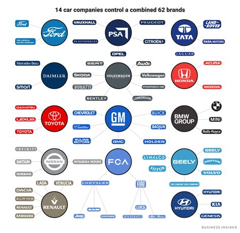 The biggest car companies in the world: Details, graphic - Business Insider