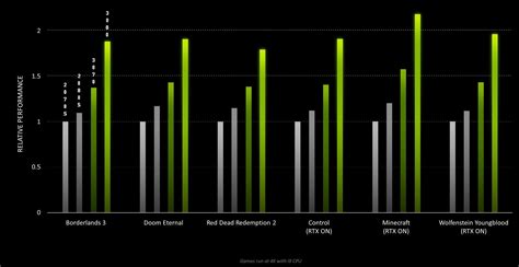 Nvidia GeForce RTX 30-series vs GeForce RTX 20-series: Full spec ...