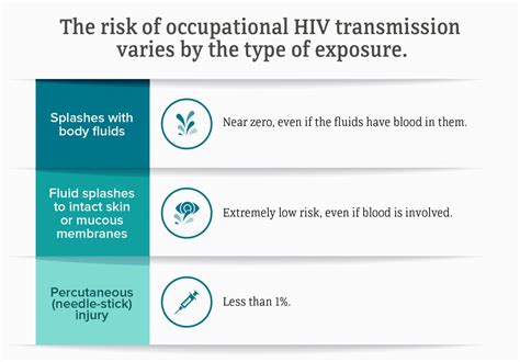 Hiv Transmission Risk Chart: A Visual Reference of Charts | Chart Master