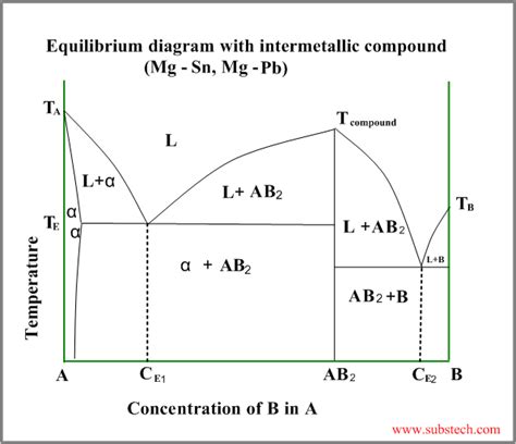 How To Determine Compound Formulas From Phase Diagrams Mostl