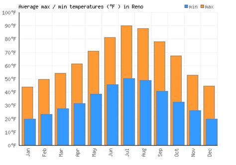 Reno Weather averages & monthly Temperatures | United States | Weather ...