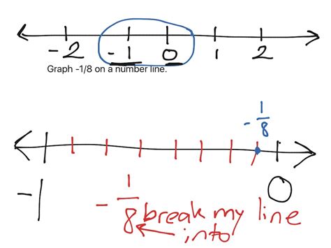 Negative Fraction on a Number Line | Math | ShowMe