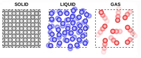 IGCSE Edexcel Chemistry Help: 1.1 understand the arrangement, movement ...