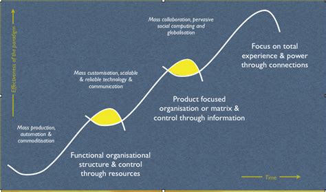 Renewal, Innovation and the Sigmoid Curve | Randel Consulting