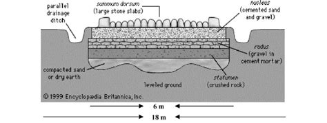 A cross-section of a Roman road. Source: The Encyclopedia Britannica ...